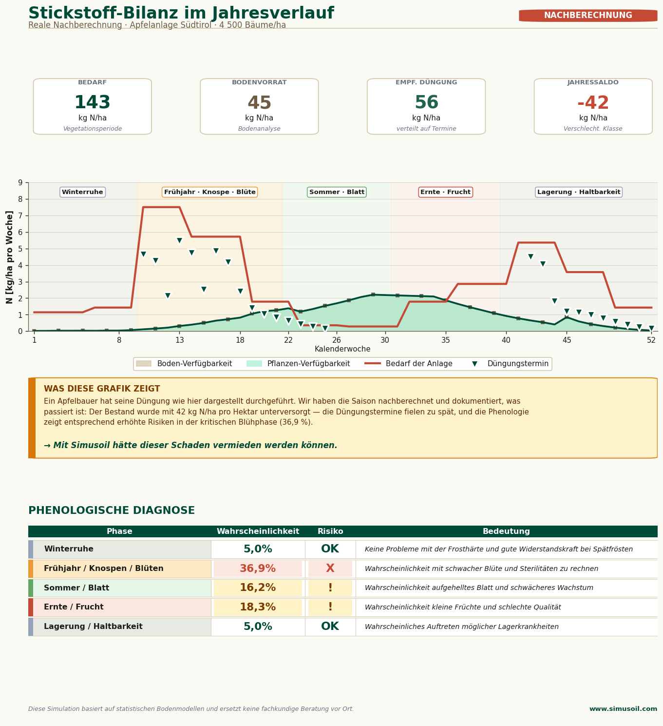 Simusoil sample report